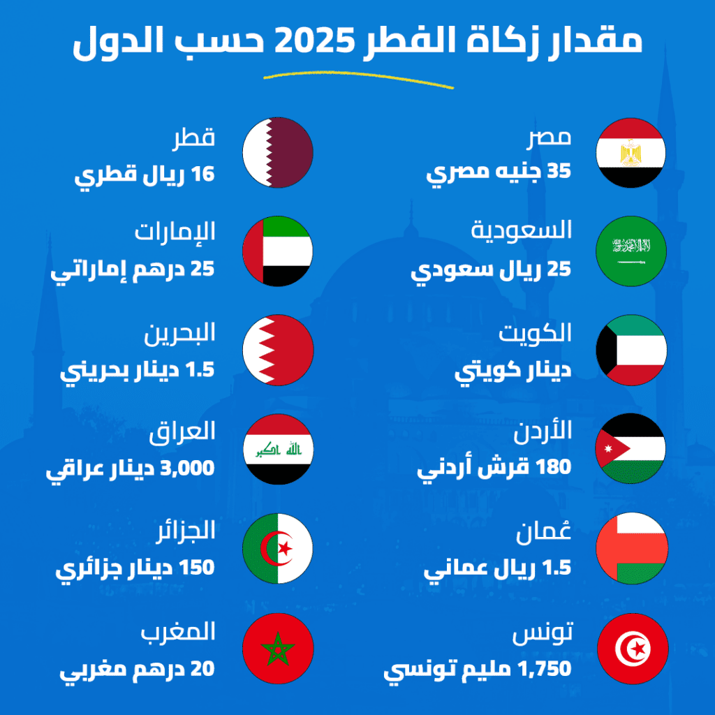 قيمة زكاة الفطر لعام 2025 وأهمية أدائها