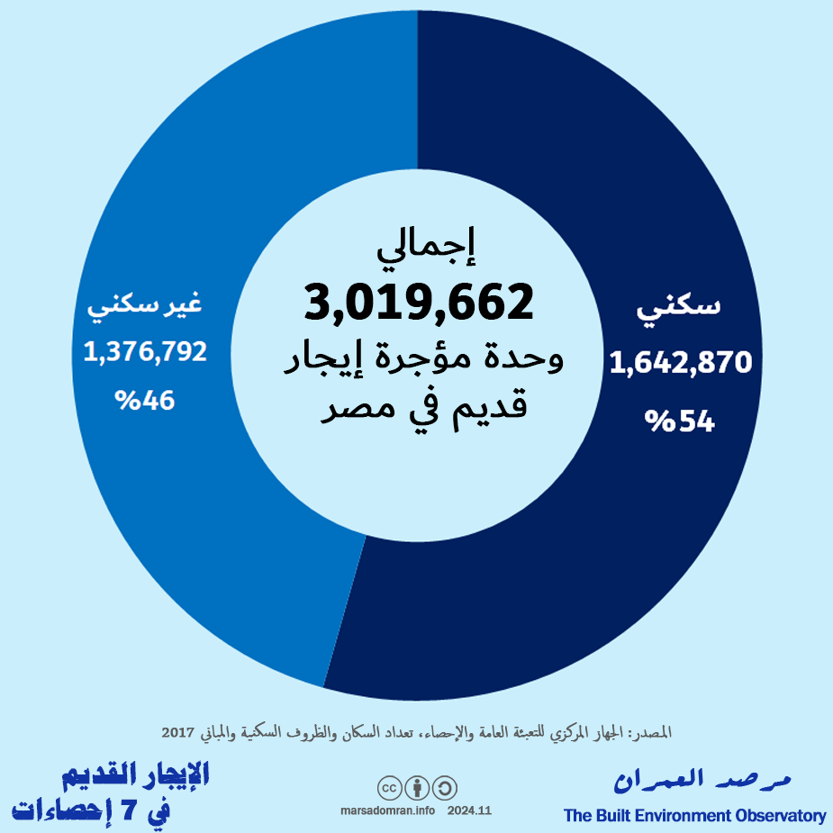 الإيجار القديم وتأثيراته على السوق المصري
