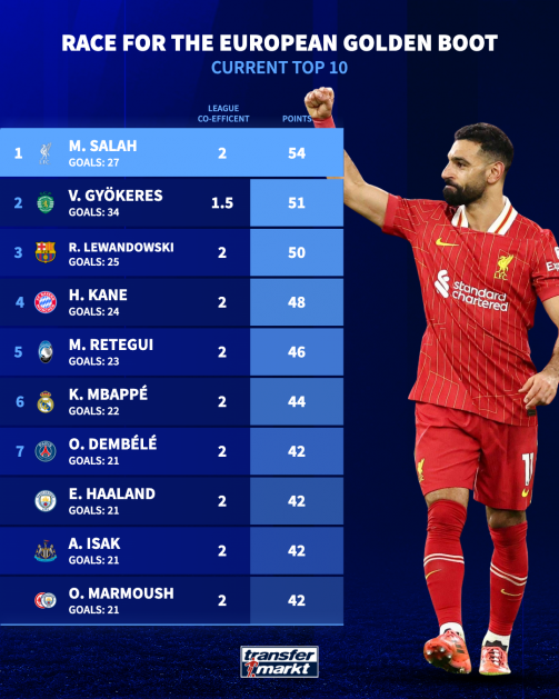 ترتيب الحذاء الذهبي لعام 2025: اللاعبون الأبرز