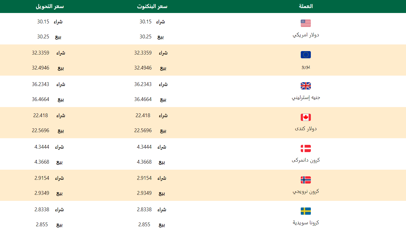 سعر الدولار اليوم في البنك الأهلي: تحليل وتوقعات