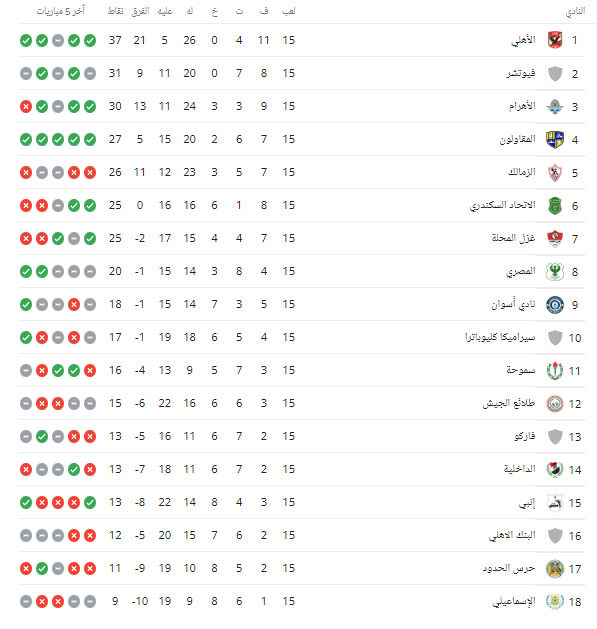 ترتيب الدورى المصرى 2023: تحديثات وآخر الأخبار