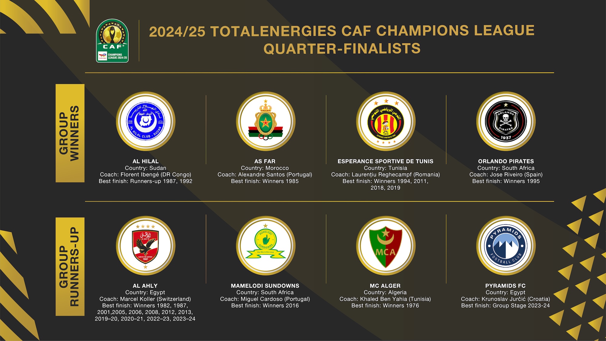 كل ما تحتاج معرفته عن دوري أبطال أفريقيا 2023