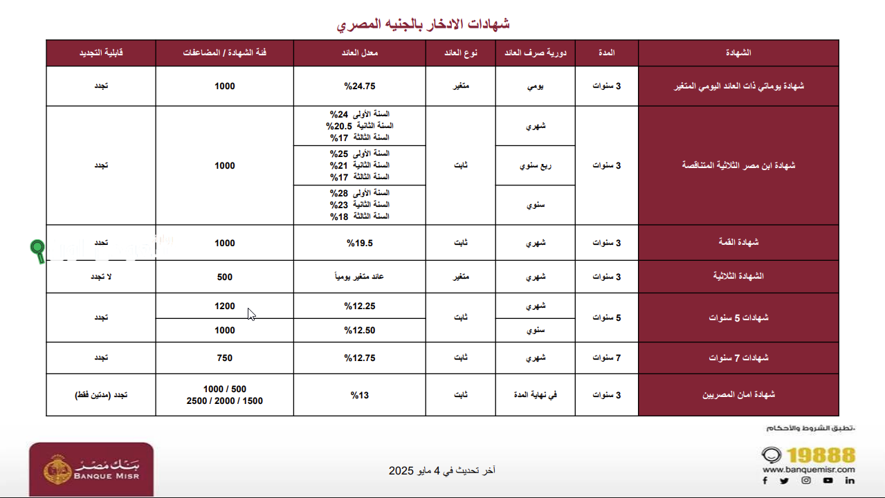 كل ما تحتاج معرفته عن شهادات بنك مصر 2025