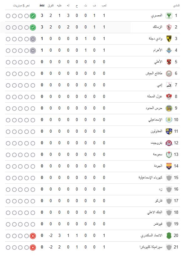 ترتيب الدوري المصري 2026: لمحة عن الفرق والأداء