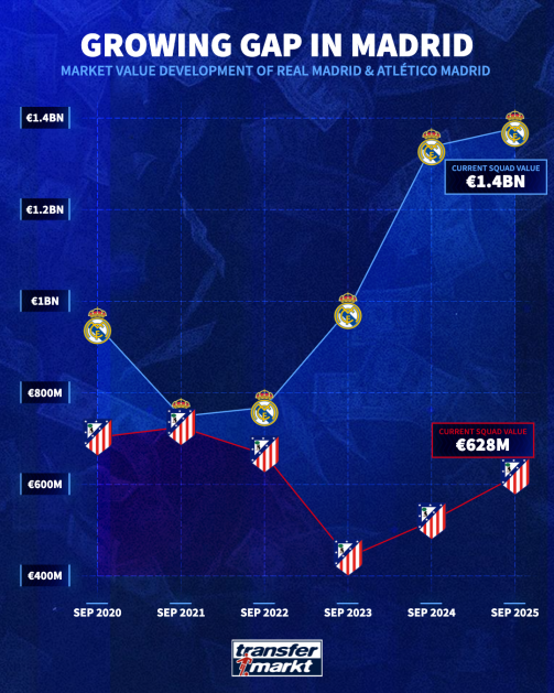 الجدول الزمني لمباريات أتلتيكو مدريد ضد ريال مدريد