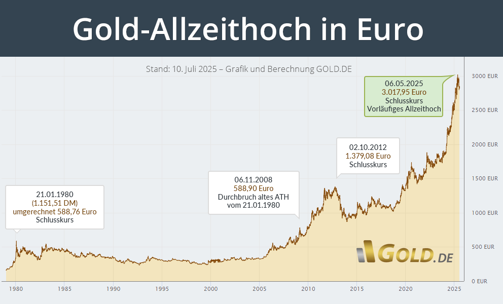 سعر الذهب يحقق مستويات تاريخية غير مسبوقة مع توقعات بالمزيد من الارتفاع