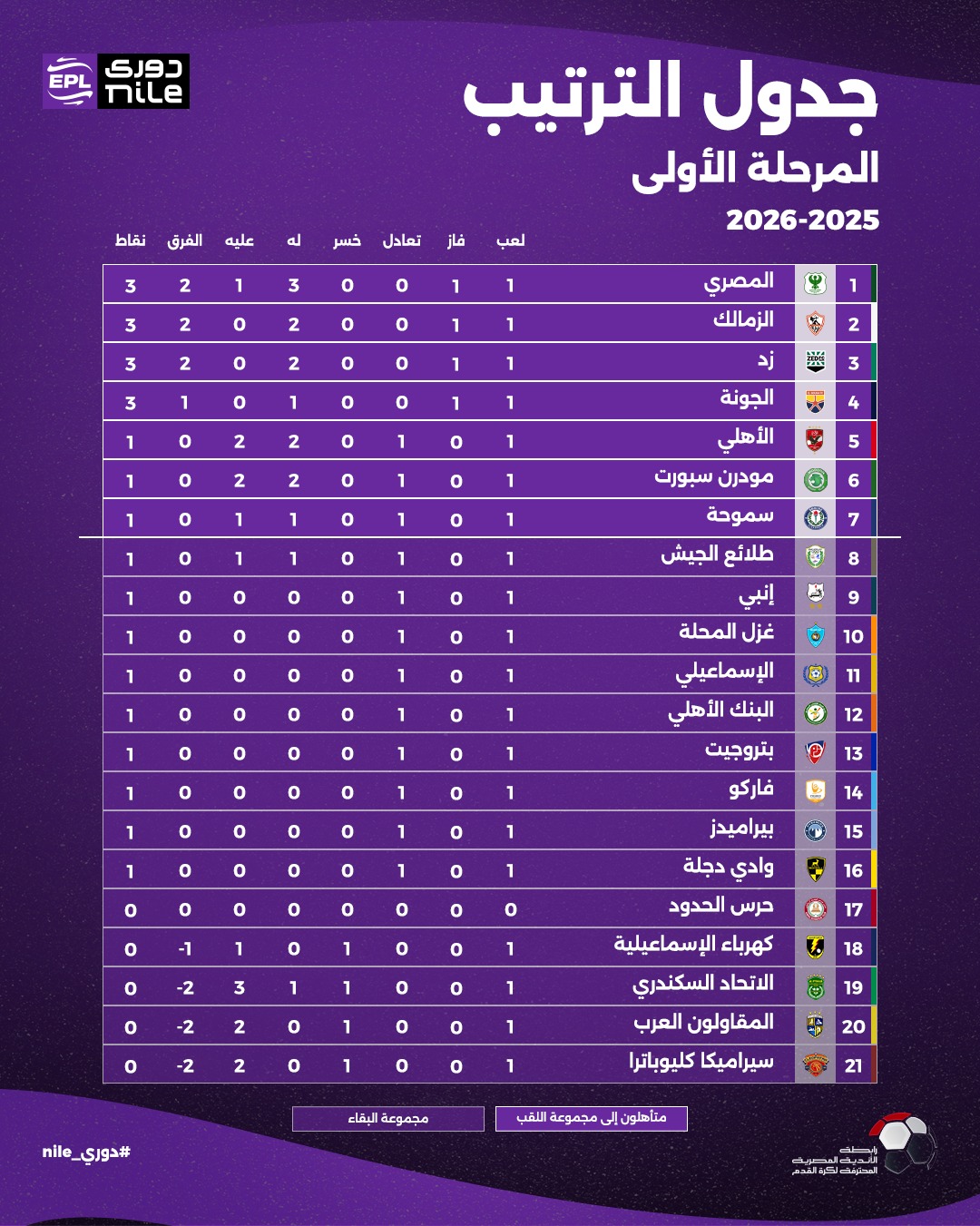 ترتيب الدوري المصري 2025 وأهم الأخبار