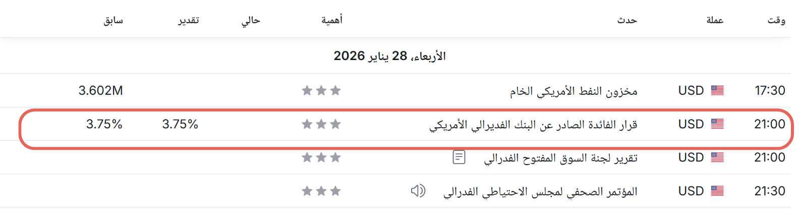 تداعيات قرار الفيدرالي اليوم على الأسواق المحلية والدولية