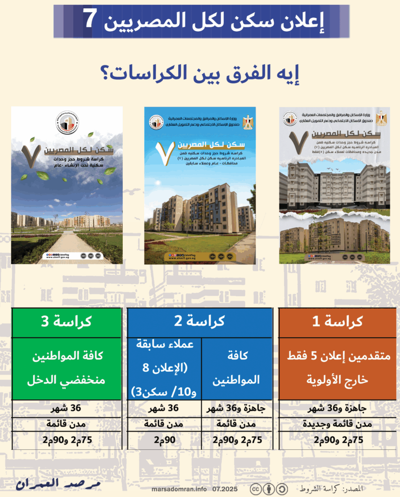 تفاصيل إعلان سكن لكل المصريين 7 وأهميته للمواطنين
