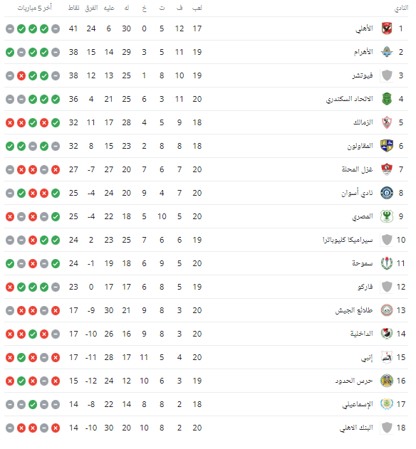 صراع القمة في ترتيبات الدوري المصري 2025/2026