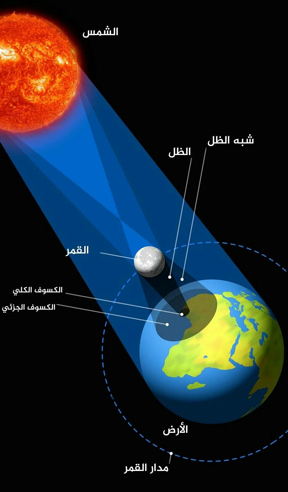 كسوف الشمس 2026 يلفت الأنظار إلى موعده ومسار رؤيته